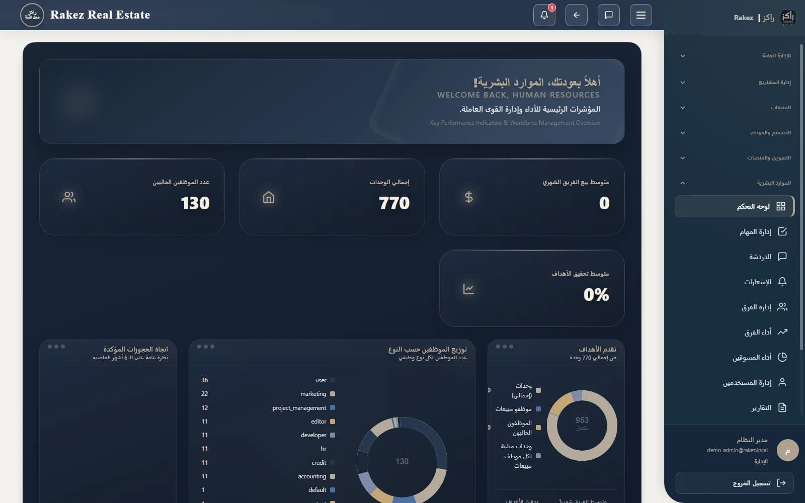 Rakez ERP business operations system map.